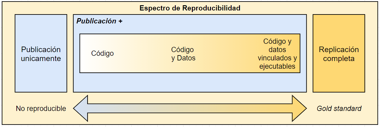 Espectro de Reproducibilidad. Traducción propia en base a @peng_Reproducible_2011 