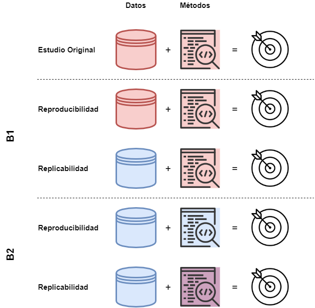 Escenarios B1 y B2 en reproducibilidad y replicabilidad.